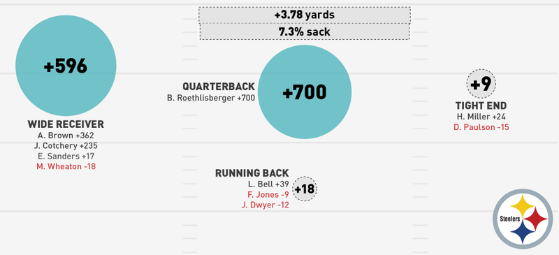 Illustration for article titled NFL Season In Review: Where Did Your Team's Offense Come From?